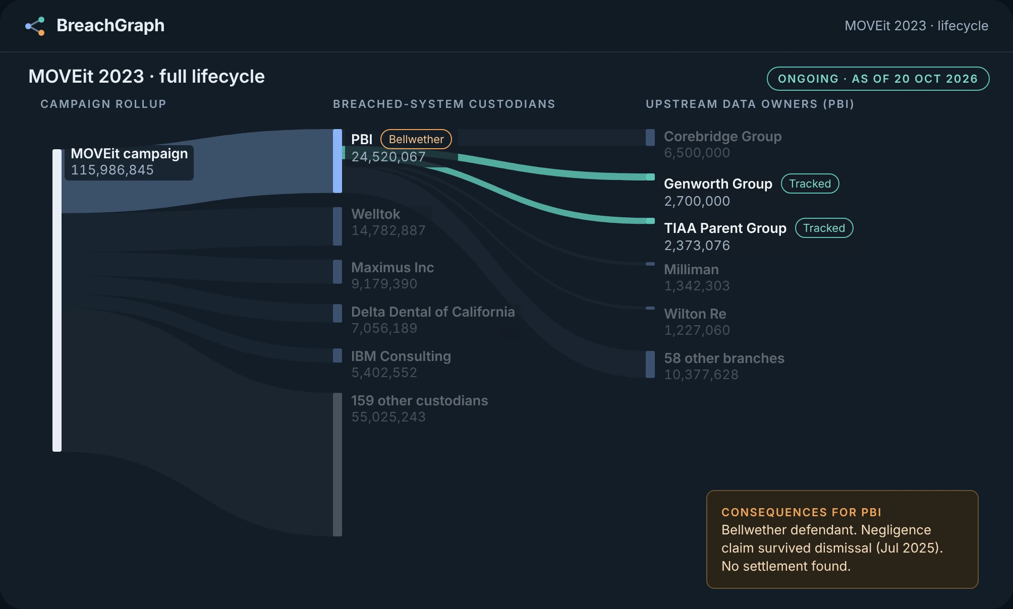 Flow diagram of the 2023 MOVEit campaign: 115,986,845 reported exposures split across breached-system custodians, led by PBI with 24,520,067, then Welltok, Maximus, Delta Dental of California and IBM Consulting, with PBI's flows continuing to its upstream data owners.